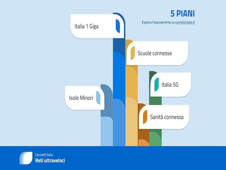 NASCE CONNETTI ITALIA RETI ULTRAVELOCI