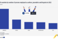 UE, EUROSTAT: EDITORIA E GIORNALISMO IMPIEGANO QUASI 900MILA PERSONE. ITALIA NELLA TOP TEN