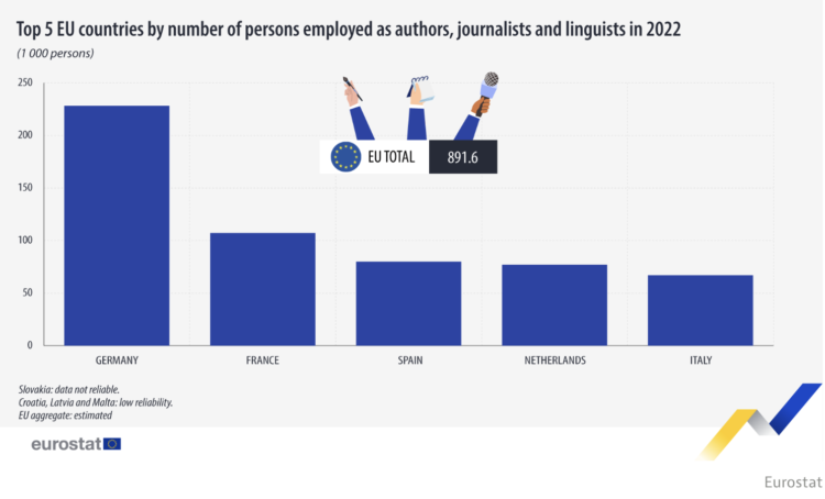 UE, EUROSTAT: EDITORIA E GIORNALISMO IMPIEGANO QUASI 900MILA PERSONE.  ITALIA NELLA TOP TEN